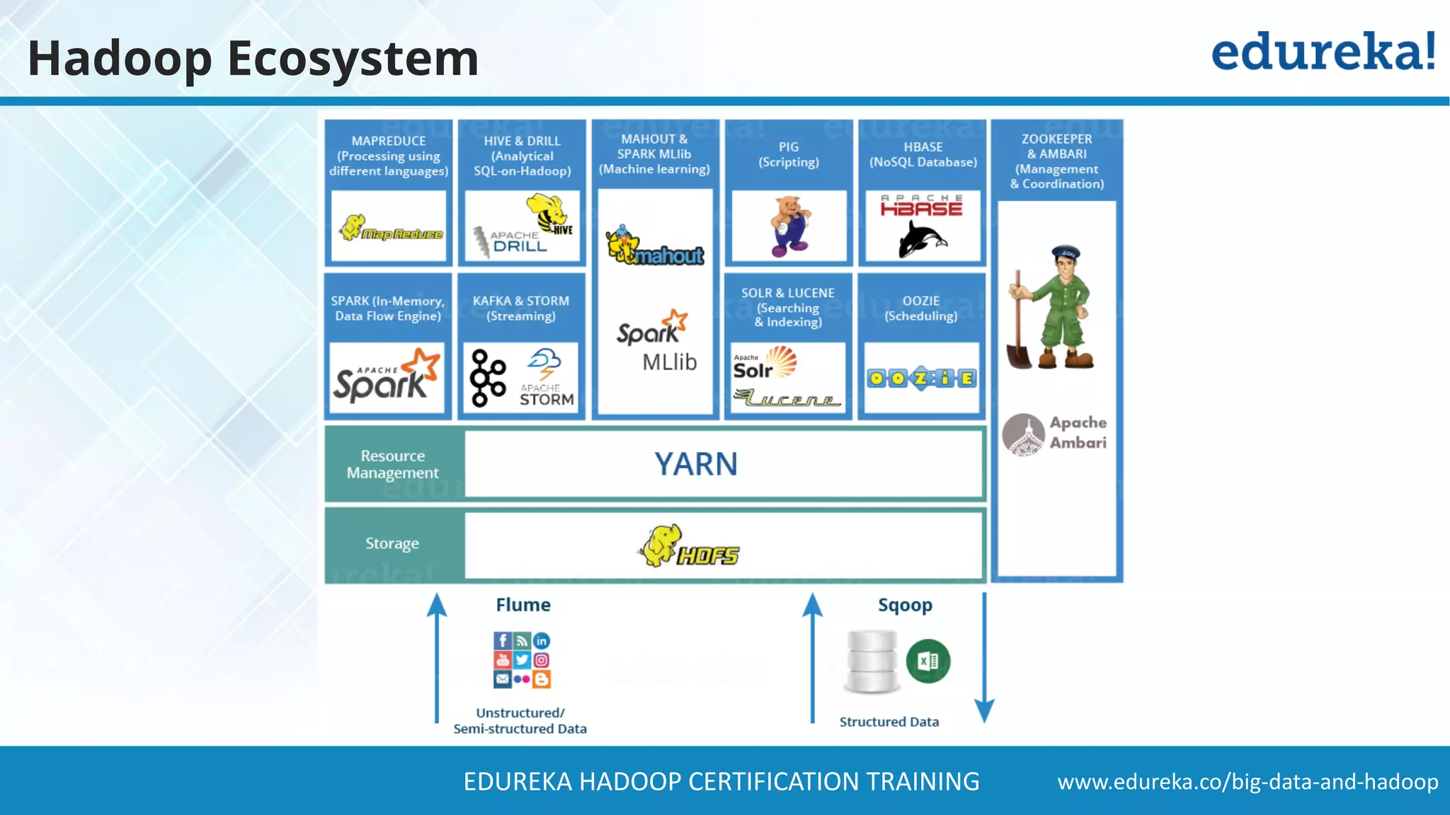 www.edureka.co/big-data-and-hadoopEDUREKA HADOOP CERTIFICATION TRAINING Hadoop Ecosystem 