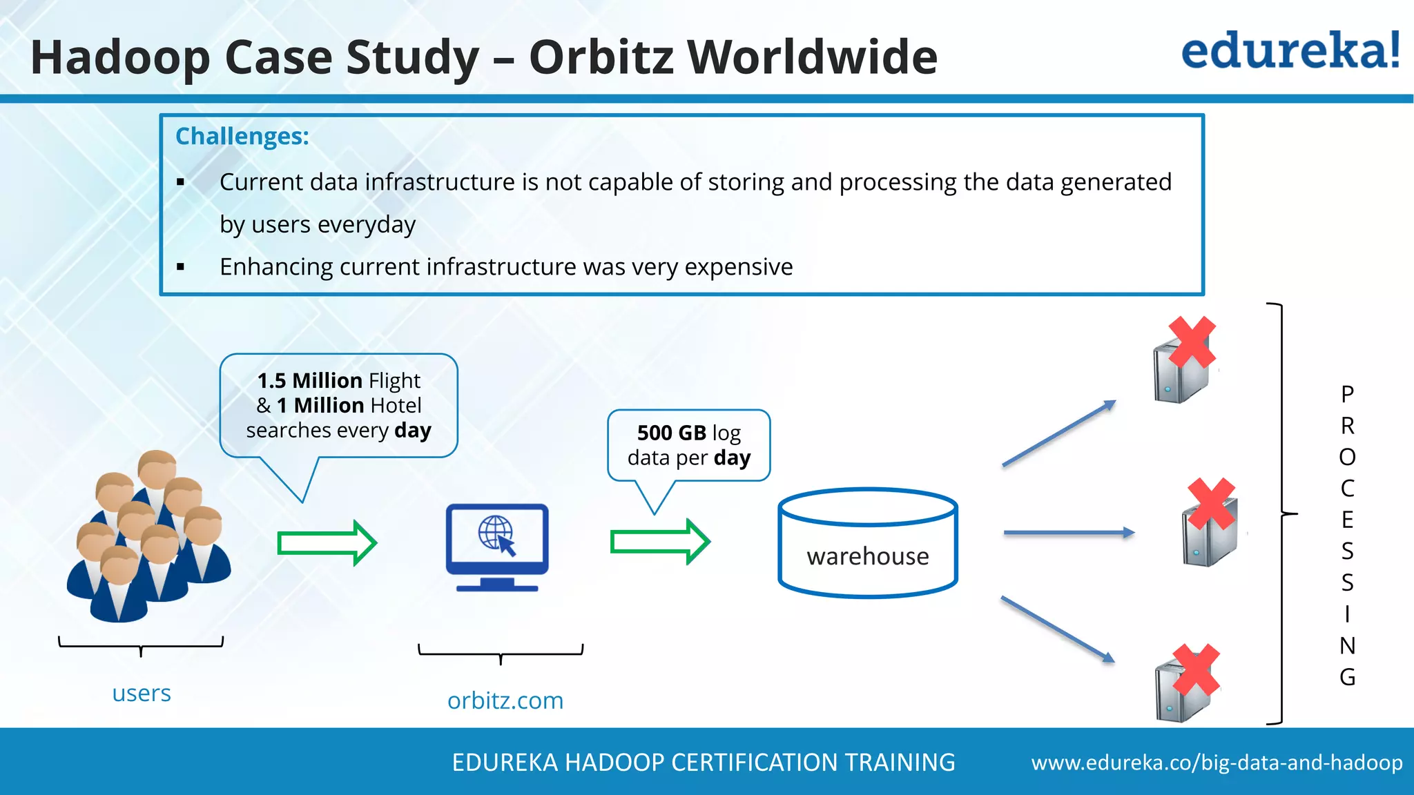 www.edureka.co/big-data-and-hadoopEDUREKA HADOOP CERTIFICATION TRAINING Challenges: ▪ Current data infrastructure is not capable of storing and processing the data generated by users everyday ▪ Enhancing current infrastructure was very expensive Hadoop Case Study – Orbitz Worldwide warehouse users orbitz.com P R O C E S S I N G 500 GB log data per day 1.5 Million Flight & 1 Million Hotel searches every day 