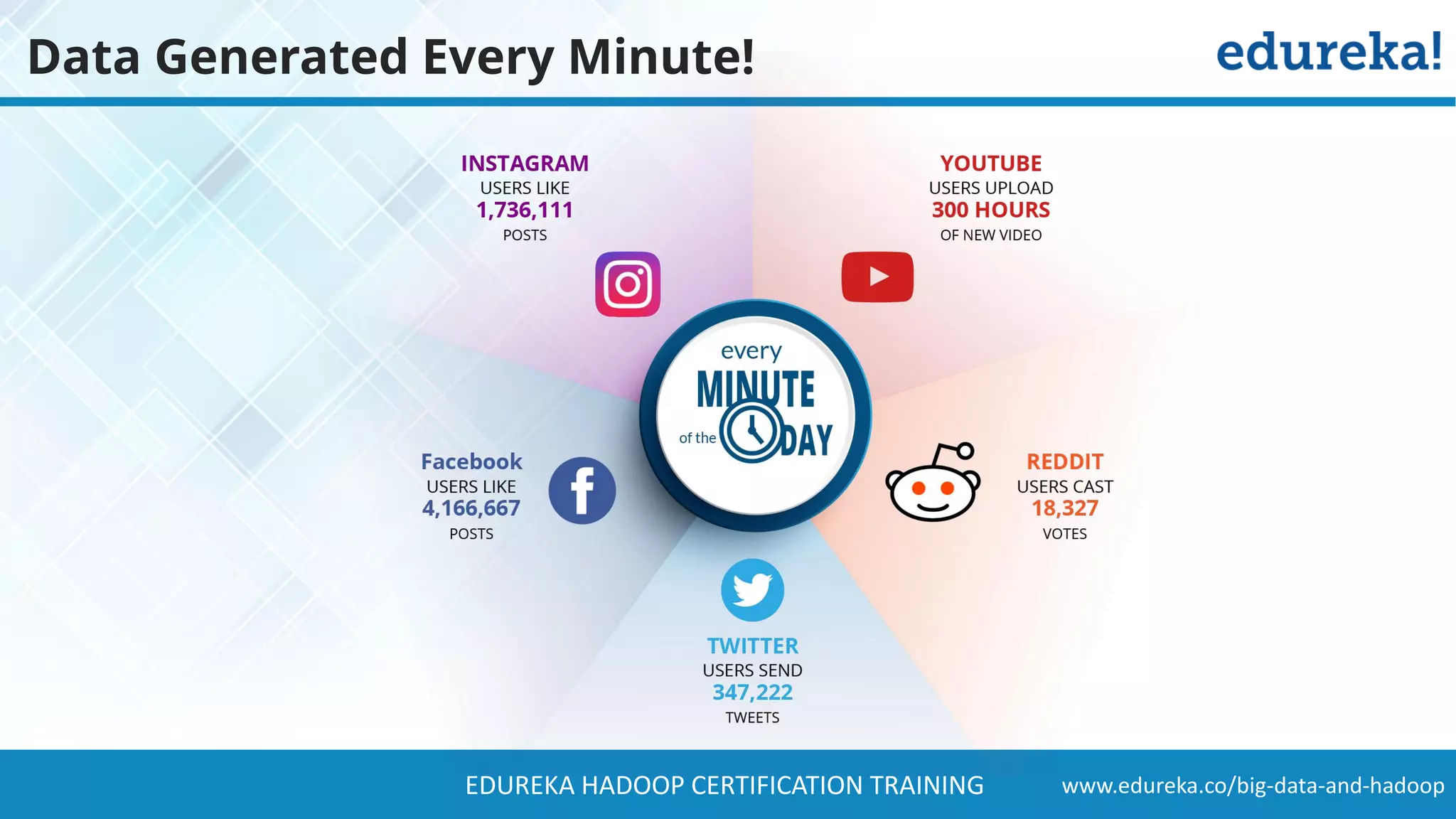 www.edureka.co/big-data-and-hadoopEDUREKA HADOOP CERTIFICATION TRAINING Data Generated Every Minute! 