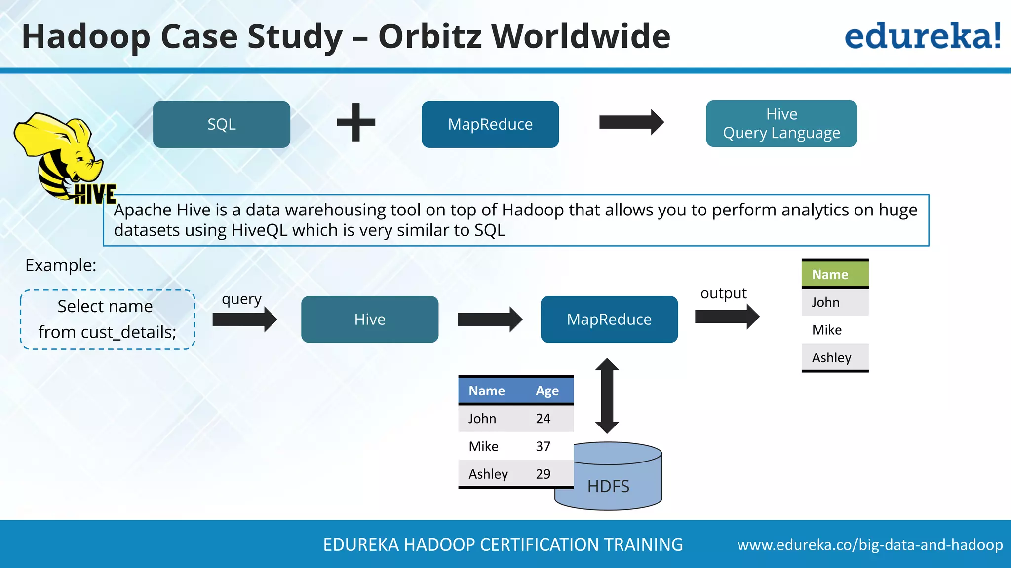 www.edureka.co/big-data-and-hadoopEDUREKA HADOOP CERTIFICATION TRAINING Hadoop Case Study – Orbitz Worldwide Apache Hive is a data warehousing tool on top of Hadoop that allows you to perform analytics on huge datasets using HiveQL which is very similar to SQL Hive Query Language SQL MapReduce HDFS Hive Select name from cust_details; MapReduce Name Age John 24 Mike 37 Ashley 29 Name John Mike Ashley query output Example: 