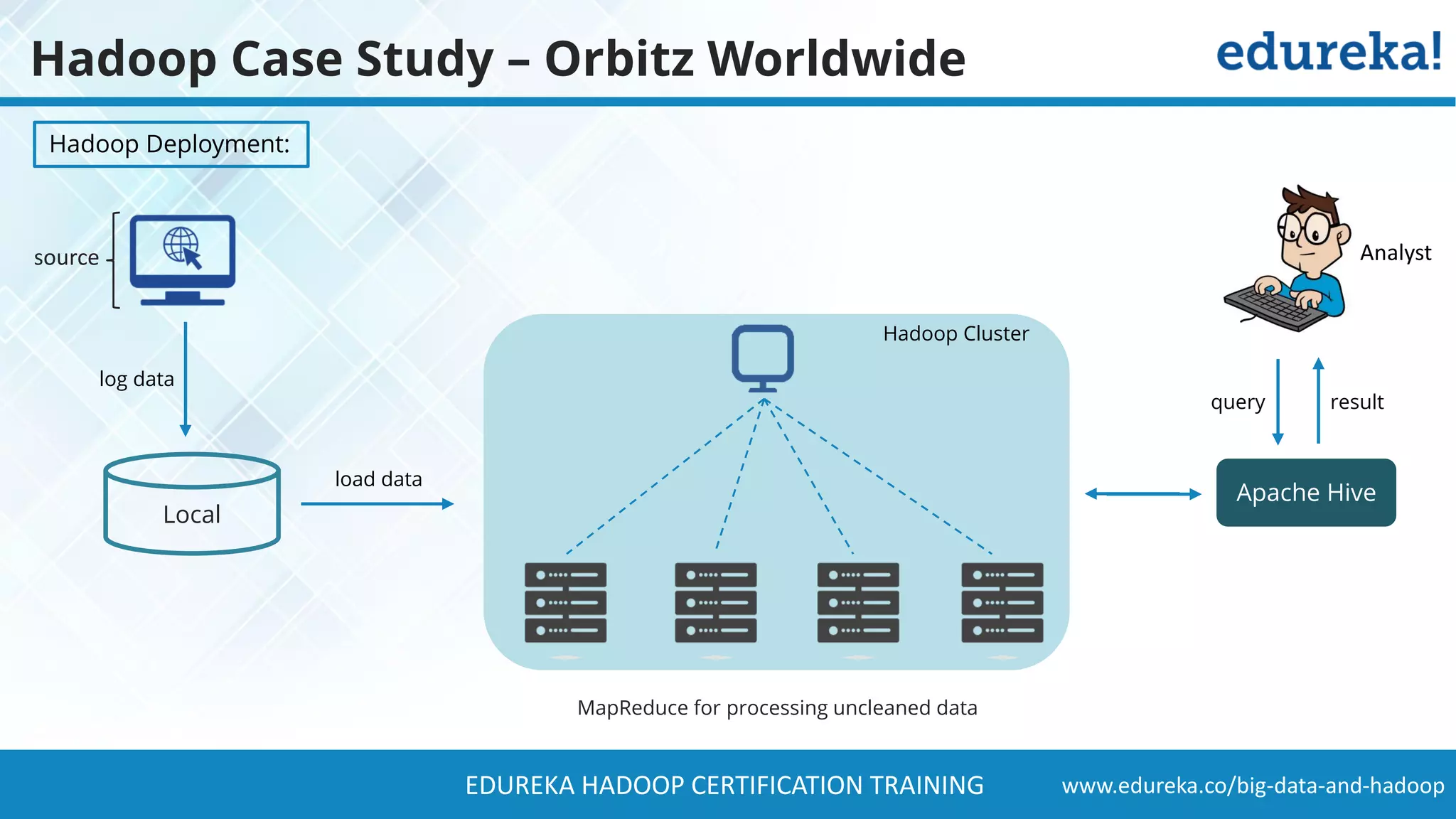www.edureka.co/big-data-and-hadoopEDUREKA HADOOP CERTIFICATION TRAINING Hadoop Deployment: load data Local log data Apache Hive query result source MapReduce for processing uncleaned data Hadoop Cluster Hadoop Case Study – Orbitz Worldwide Analyst 