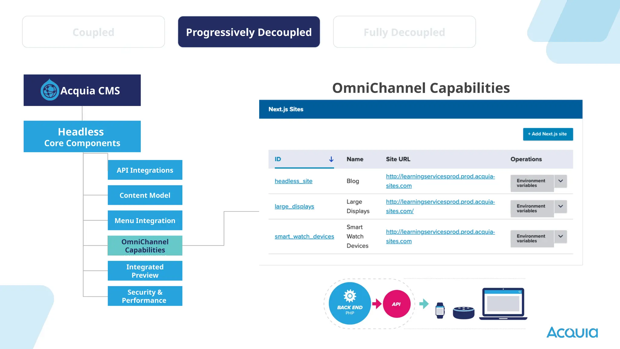 Headless
Core Components
Acquia CMS
API Integrations
Content Model
Drupal Entity →
React
components
Menu Integration
Integrated
Preview
Security &
Performance
OmniChannel Capabilities
OmniChannel
Capabilities
Coupled Progressively Decoupled Fully Decoupled
 
