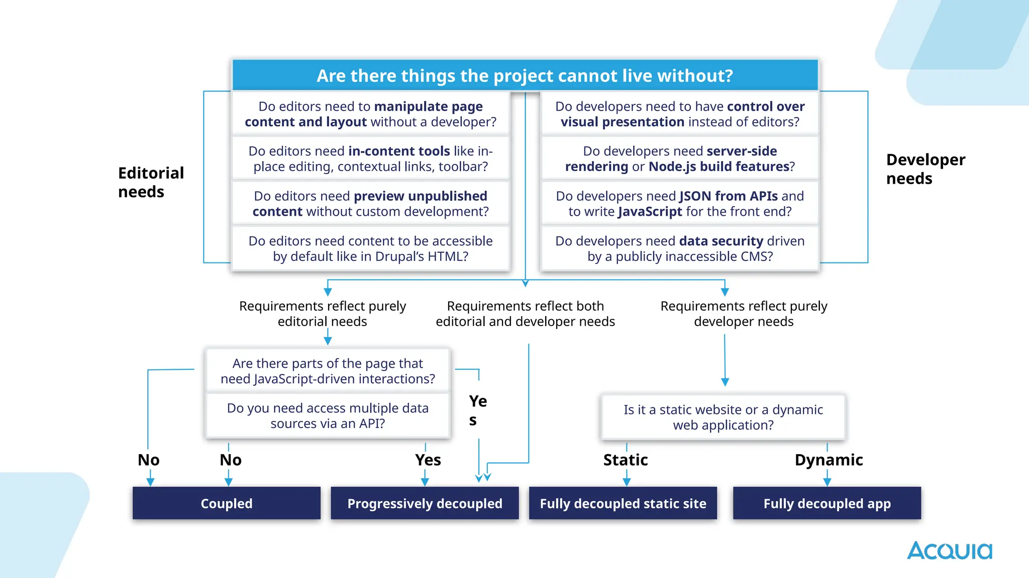 Are there things the project cannot live without?
Do editors need to manipulate page
content and layout without a developer?
Do editors need in-content tools like in-
place editing, contextual links, toolbar?
Do editors need preview unpublished
content without custom development?
Do editors need content to be accessible
by default like in Drupal’s HTML?
Do developers need to have control over
visual presentation instead of editors?
Do developers need server-side
rendering or Node.js build features?
Do developers need JSON from APIs and
to write JavaScript for the front end?
Do developers need data security driven
by a publicly inaccessible CMS?
Are there parts of the page that
need JavaScript-driven interactions?
Do you need access multiple data
sources via an API?
Is it a static website or a dynamic
web application?
Coupled Progressively decoupled Fully decoupled static site Fully decoupled app
Editorial
needs
Developer
needs
Requirements reflect purely
editorial needs
Requirements reflect both
editorial and developer needs
Requirements reflect purely
developer needs
No No Yes Static Dynamic
Ye
s
 