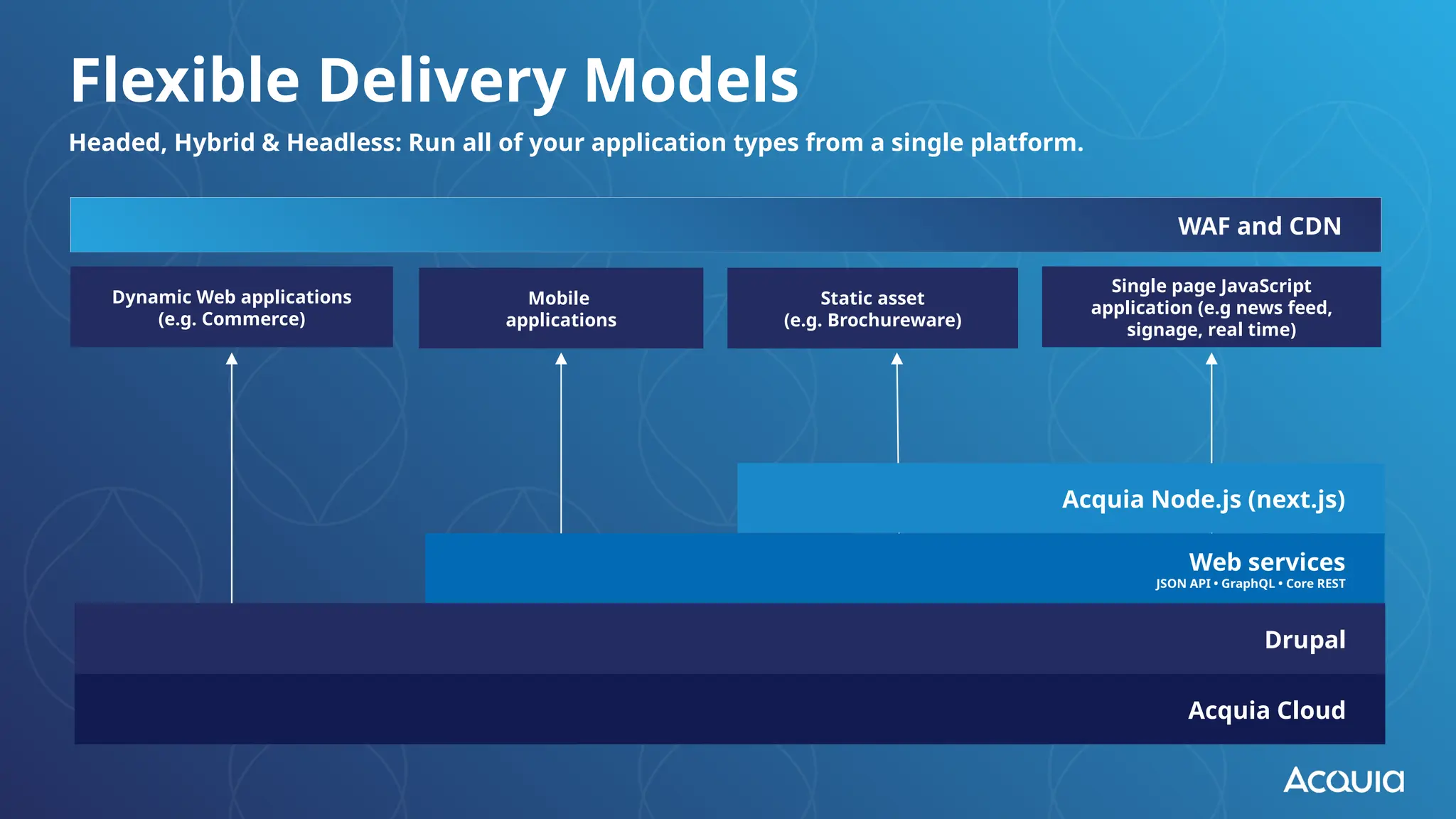 Headed, Hybrid & Headless: Run all of your application types from a single platform.
Flexible Delivery Models
Acquia Cloud
Dynamic Web applications
(e.g. Commerce)
Mobile
applications
Single page JavaScript
application (e.g news feed,
signage, real time)
WAF and CDN
Web services
JSON API • GraphQL • Core REST
Acquia Node.js (next.js)
Drupal
Static asset
(e.g. Brochureware)
 