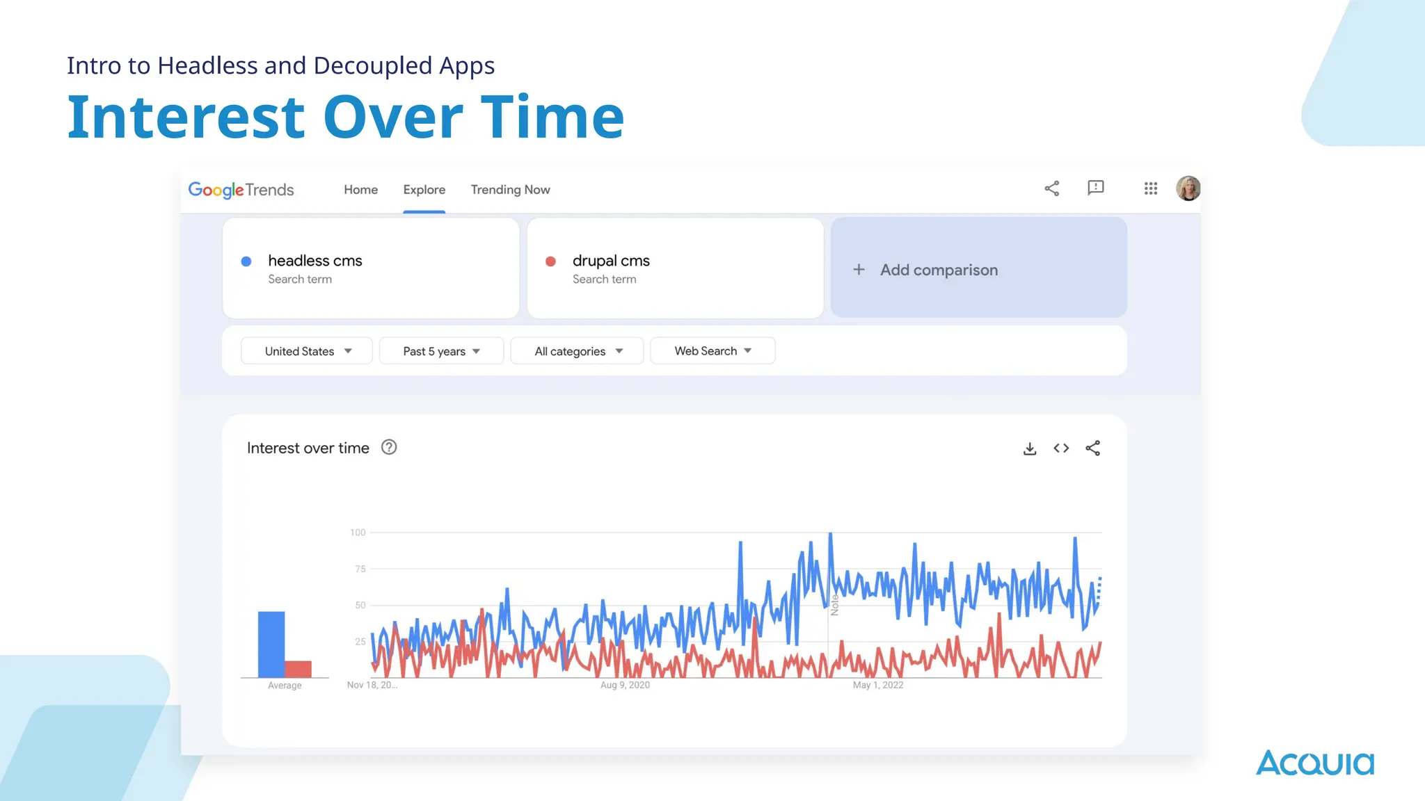 Interest Over Time
Intro to Headless and Decoupled Apps
 