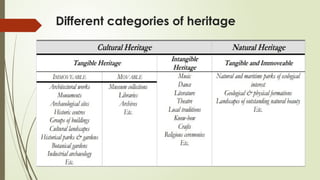 Different categories of heritage
 