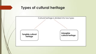Types of cultural heritage
Cultural heritage is divided into two types
Tangible cultural
heritage
Intangible
cultural heritage
 