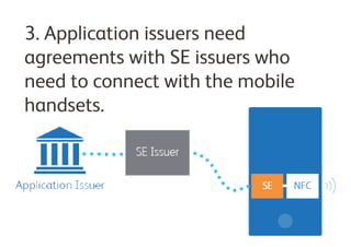 3. Application issuers need
agreements with SE issuers who
need to connect with the mobile
handsets.
 