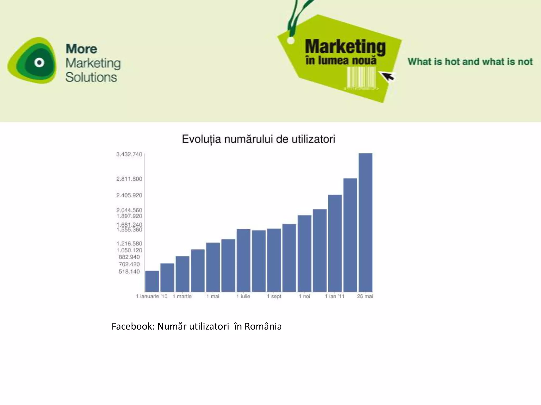 Facebook: Număr utilizatori în România
 
