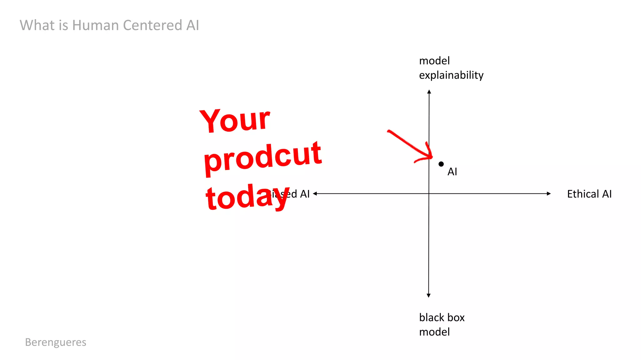 What is Human Centered AI
Berengueres
model
explainability
black box
model
Ethical AIBiased AI
●
AI
 
