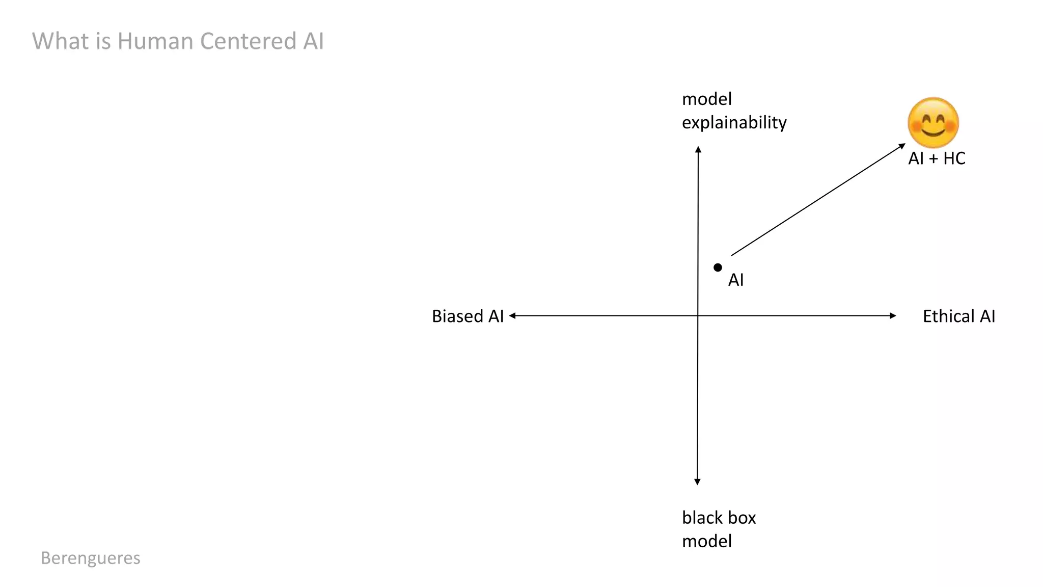 What is Human Centered AI
Berengueres
model
explainability
black box
model
Ethical AIBiased AI
●
AI
AI + HC
 