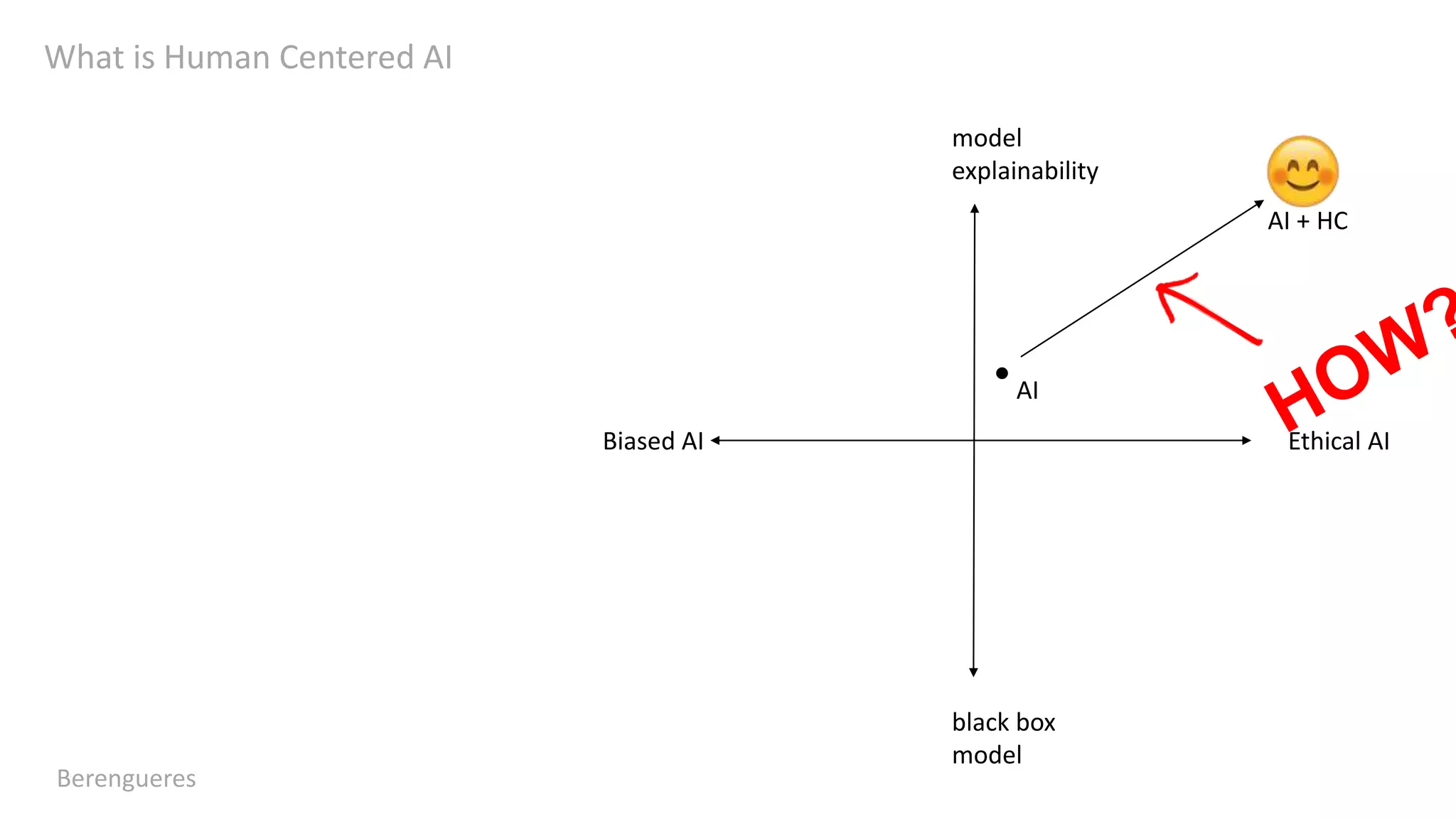 What is Human Centered AI
Berengueres
model
explainability
black box
model
Ethical AIBiased AI
●
AI
AI + HC
 