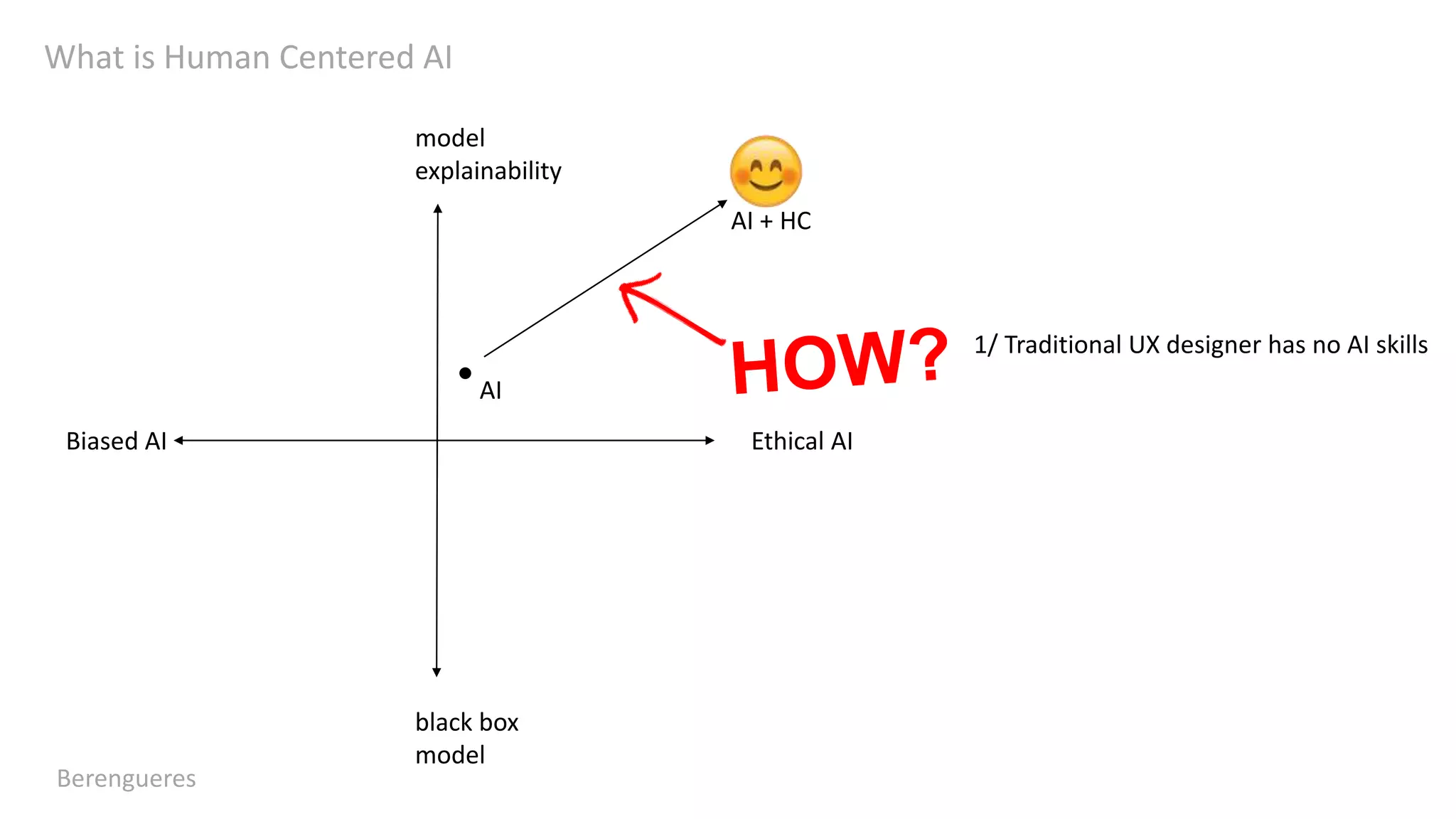 What is Human Centered AI
Berengueres
model
explainability
black box
model
Ethical AIBiased AI
●
AI
AI + HC
1/ Traditional UX designer has no AI skills
 