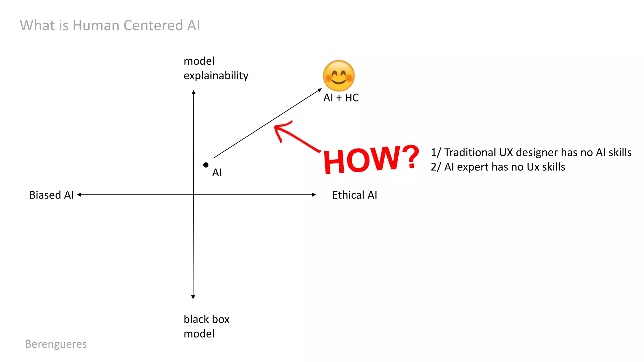 What is Human Centered AI
Berengueres
model
explainability
black box
model
Ethical AIBiased AI
●
AI
AI + HC
1/ Traditional UX designer has no AI skills
2/ AI expert has no Ux skills
 