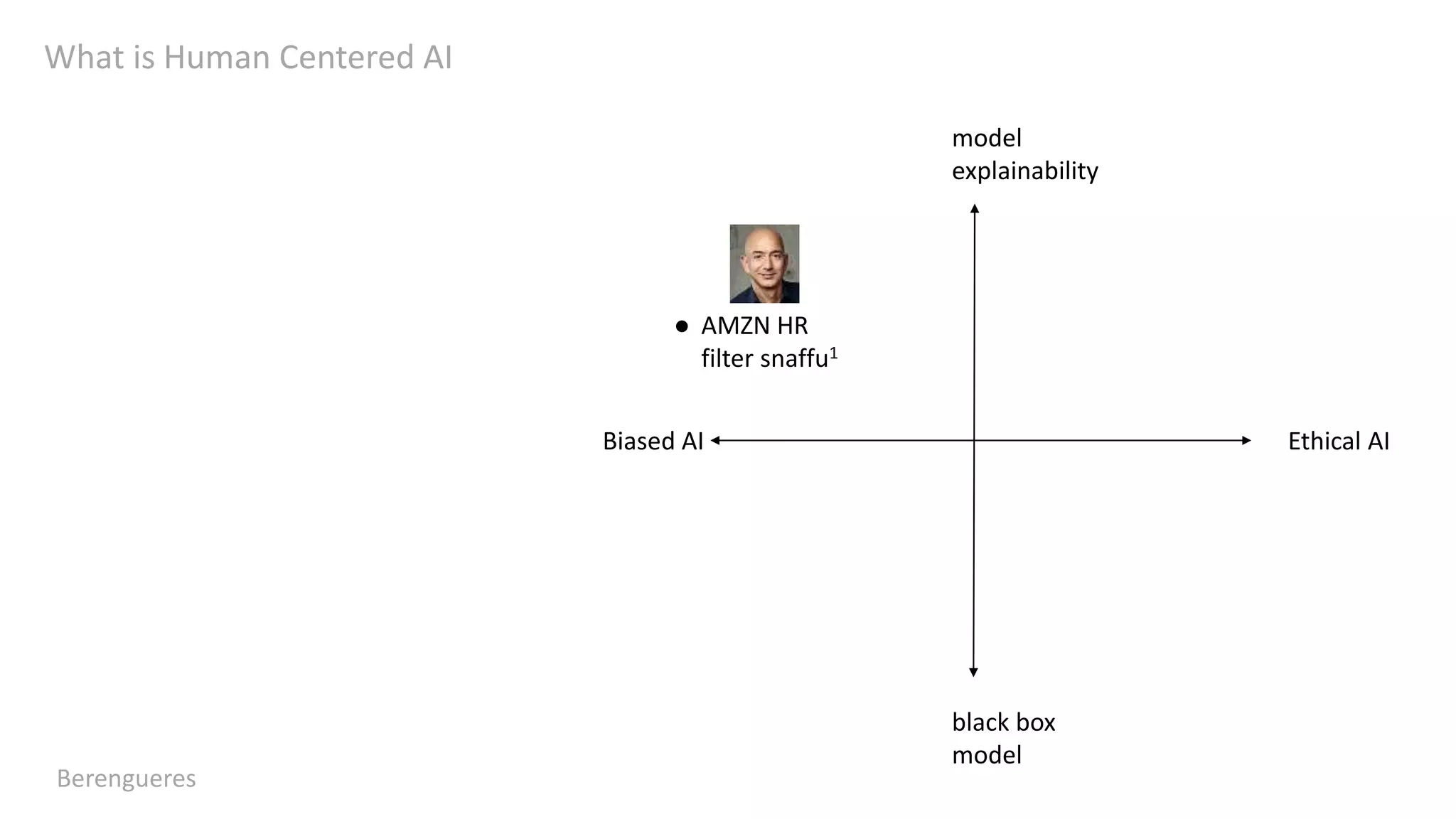 What is Human Centered AI
Berengueres
model
explainability
black box
model
Ethical AIBiased AI
AMZN HR
filter snaffu1
●
 