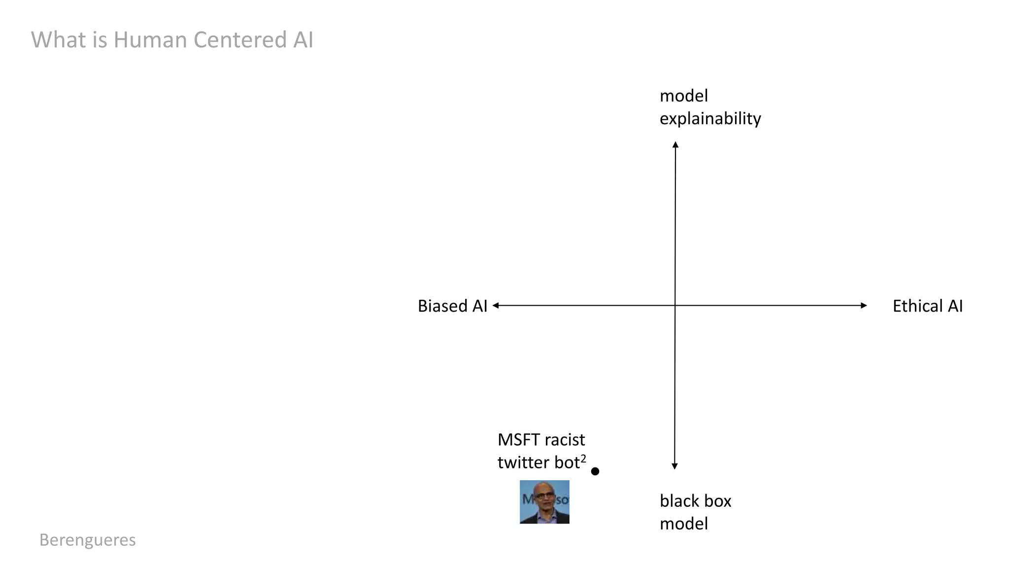 What is Human Centered AI
Berengueres
model
explainability
black box
model
Ethical AIBiased AI
MSFT racist
twitter bot2
●
 