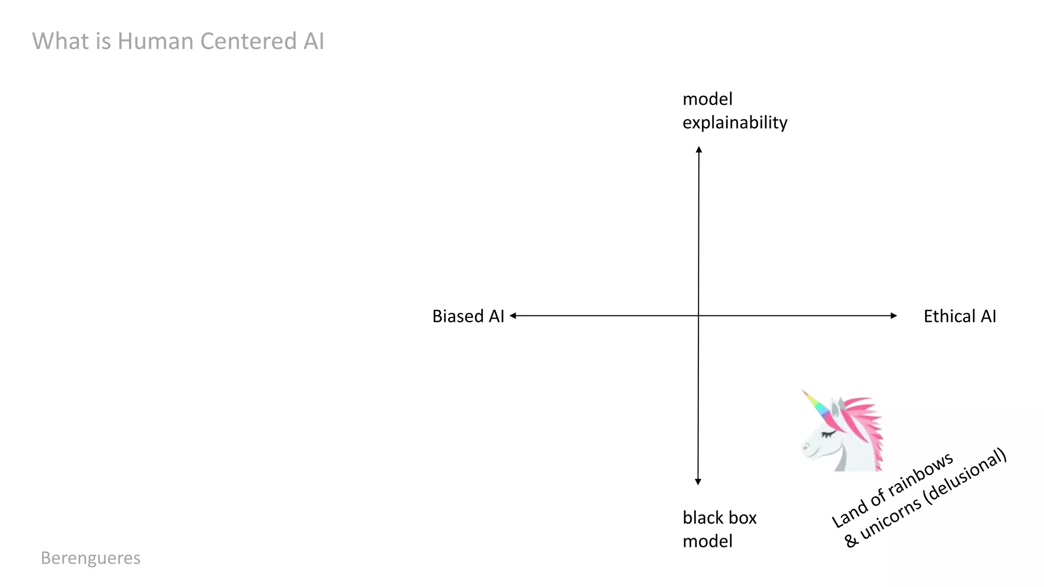 What is Human Centered AI
Berengueres
model
explainability
black box
model
Ethical AIBiased AI
 