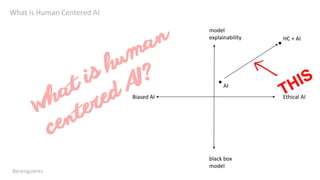 What is Human Centered AI
Berengueres
model
explainability
black box
model
Ethical AIBiased AI
●
●
AI
HC + AI
 