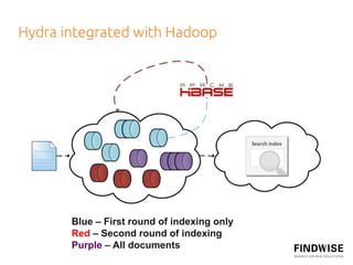 Hydra integrated with Hadoop	
 	
  
 	
  




        Blue – First round of indexing only
        Red – Second round of indexing
        Purple – All documents
 