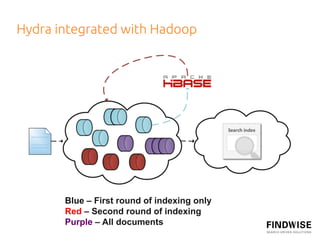 Hydra integrated with Hadoop	
 	
  
 	
  




        Blue – First round of indexing only
        Red – Second round of in...