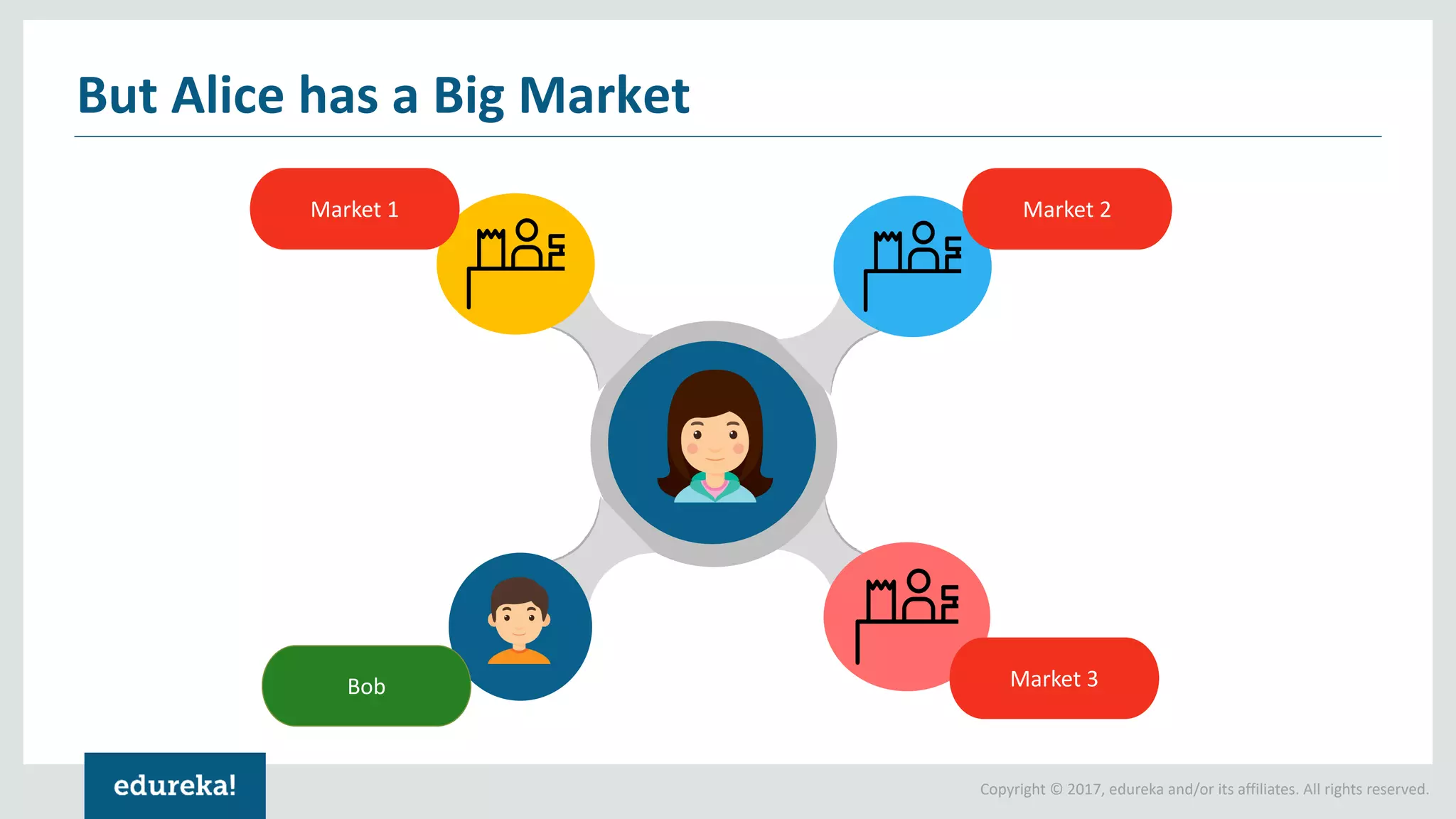 Copyright © 2017, edureka and/or its affiliates. All rights reserved.
But Alice has a Big Market
Market 1
Bob Market 3
Market 2
 