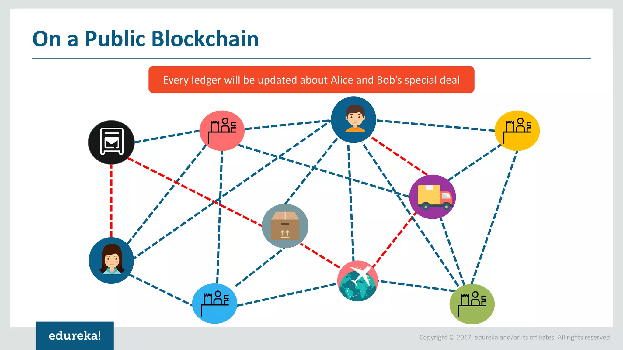 Copyright © 2017, edureka and/or its affiliates. All rights reserved.
On a Public Blockchain
Every ledger will be updated about Alice and Bob’s special deal
 