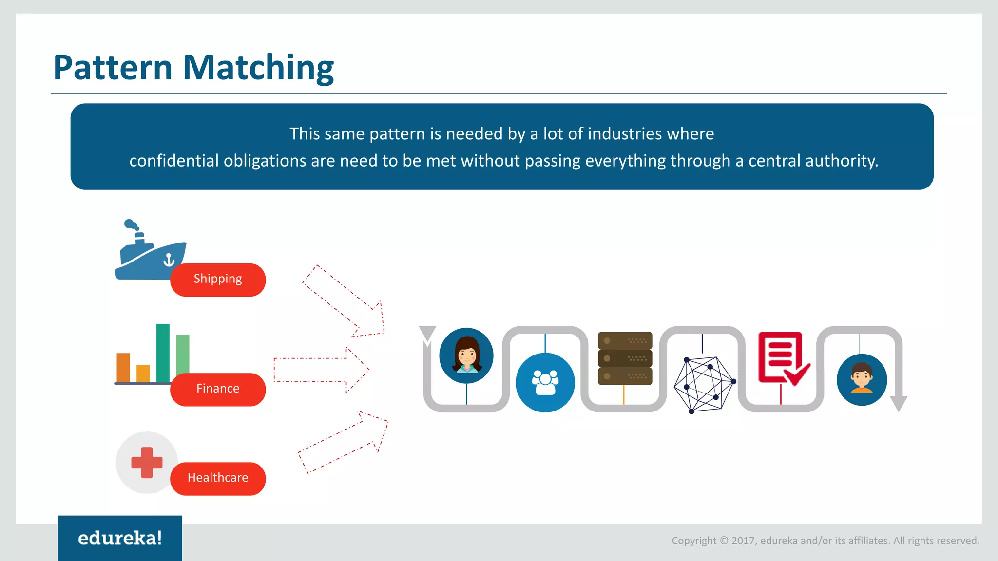Copyright © 2017, edureka and/or its affiliates. All rights reserved.
Pattern Matching
This same pattern is needed by a lot of industries where
confidential obligations are need to be met without passing everything through a central authority.
Shipping
Finance
Healthcare
 