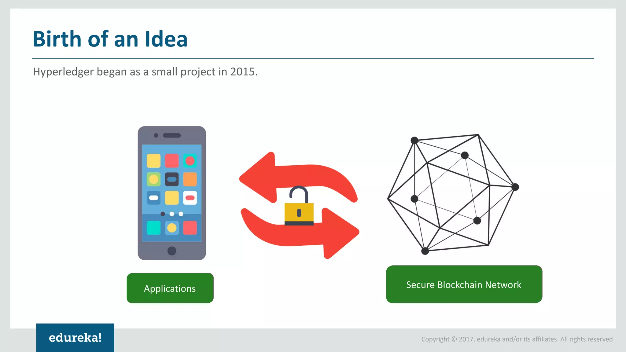 Copyright © 2017, edureka and/or its affiliates. All rights reserved.
Hyperledger began as a small project in 2015.
Birth of an Idea
Applications Secure Blockchain NetworkApplications Secure Blockchain NetworkApplications Secure Blockchain Network
 