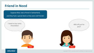 Copyright © 2017, edureka and/or its affiliates. All rights reserved.
Suppose Bob, had a friend in Switzerland,
and they had a special deal as they were old friends!
Friend in Need
40% off just for
you!!
Alice
I need to buy swiss
chocolates!
Bob
 