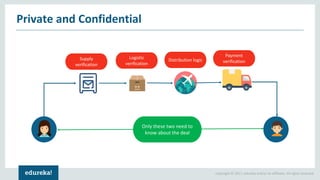 Copyright © 2017, edureka and/or its affiliates. All rights reserved.
Private and Confidential
Only these two need to
know about the deal
Supply
verification
Logistic
verification
Distribution logic
Payment
verification
 