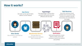 Copyright © 2017, edureka and/or its affiliates. All rights reserved.
How it works?How it works?
Alice Sends
Alice decides to send Bob her
product
App Query
She looks up her app for Bob’s
address on the network
Membership Service
The app looks up a
membership service validates
Bob’s membership
Hyperledger
The Hyperledger network then
connects both parties directly
affiliated with the deal
Verification
Both parties generate a result
which are then sent to the
consensus cloud to be ordered
and verified
Bob Receives
Once the consensus cloud
validates the transaction, Bob
receives his product and the
transactions are committed to
the ledger
 