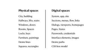 Physical spaces Digital spaces
Rooms, Spaces Pages, States
Hallways, lifts, stairs Sections, menus,
fl
ow, links
Windows, doors Dialogs, viewports, homepages
Locks, keys Passwords, credentials
Furniture, paintings Interface elements, images
Desire lines Desire paths
Squares, rectangles CSS box model
City, building System, app, site
 