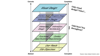 Only visual
design? Voice?…
Source: Jesse James Garrett, 2000
Only here? Not
throughout?
 