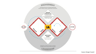 Source: Design Council
IA
 