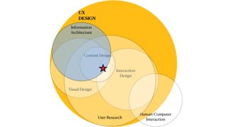 UX


DESIGN
Visual Design
Interaction
Design
Human-Computer
Interaction
User Research
Content Design
Information
Architecture
 