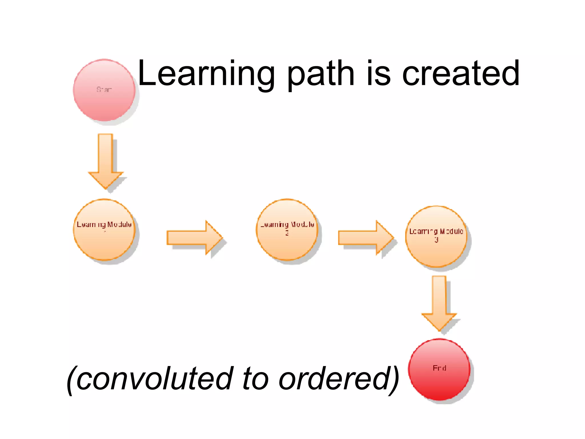 Learning path is created (convoluted to ordered) 