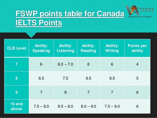 Canada immigration points for ielts