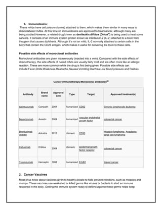 3. Immunotoxins:
 These mAbs have cell poisons (toxins) attached to them, which makes them similar in many ways to
chemolabeled mAbs. At this time no immunotoxins are approved to treat cancer, although many are
                                                                             ®
being studied.However, a related drug known as denileukin diftitox (Ontak ) is being used to treat some
cancers. It consists of an immune system protein known as interleukin-2 (IL-2) attached to a toxin from
the germ that causes diphtheria. Although it’s not an mAb, IL-2 normally attaches to certain cells in the
body that contain the CD25 antigen, which makes it useful for delivering the toxin to these cells.


Possible side effects of monoclonal antibodies
Monoclonal antibodies are given intravenously (injected into a vein). Compared with the side effects of
chemotherapy, the side effects of naked mAbs are usually fairly mild and are often more like an allergic
reaction. These are more common while the drug is first being given. Possible side effects can
include:Fever,Chills,Weakness,Headache,Nausea,Vomiting,Diarrhea,Low blood pressure and Rashes.



                                                                             [2]
                             Cancer immunotherapy:Monoclonal antibodies



                  Brand      Approval
   Antibody                                Type            Target                  Approved treatment(s)
                  name         date



Alemtuzumab     Campath     2001        humanized CD52                     Chronic lymphocytic leukemia



                                                    vascular endothelial
Bevacizumab     Avastin     2004        humanized                          colorectal cancer
                                                    growth factor



Brentuximab                                                                Hodgkin lymphoma, Anaplastic
                Adcetris    2011        chimeric    CD30
vedotin                                                                    large-cell lymphoma




Cetuximab       Erbitux                 chimeric    epidermal growth
                            2004                                           colorectal cancer
                                                    factor receptor




Trastuzumab     Herceptin   1998        humanized ErbB2                    breast cancer




2. Cancer Vaccines
Most of us know about vaccines given to healthy people to help prevent infections, such as measles and
mumps. These vaccines use weakened or killed germs like viruses or bacteria to start an immune
response in the body. Getting the immune system ready to defend against these germs helps keep
 
