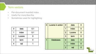 Term vectors
•
•
•

Per-document inverted index
Useful for more-like-this
Sometimes used for highlighting
0

Lucene in action

0

data

0

0

data

0,1

1

index

0

1

index

0,1

2

Lucene

0

2

Lucene

0

3

term

0

3

term

0

0

data

0

4

sql

1

1

index

0

2

sql

0

1

Databases

 