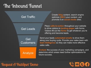 The Inbound Funnel
Get Traffic

Get Leads

Create blog content, search engine
optimize (SEO) your content, and
promote it on social media sites.
Place calls-to-action throughout your website
to drive visitors to landing pages with forms.
Visitors fill out the forms to get whatever you’re
offering and become leads.

Get
Customers

Send your leads automated emails to drive them
along your buying cycle. Provide your sales team with
lead intelligence so they can make more effective
sales calls.

Analyze

Analyze the success of your marketing campaigns, and
determine which areas need further optimizations for
future success.

 
