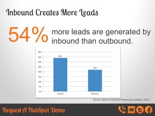Inbound Creates More Leads

54%

more leads are generated by
inbound than outbound.

Source: State of Inbound Marketing, HubSpot, 2013

 