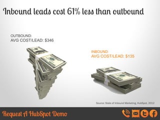 Inbound leads cost 61% less than outbound
OUTBOUND:

AVG COST/LEAD: $346
INBOUND:

AVG COST/LEAD: $135

Source: State of I...