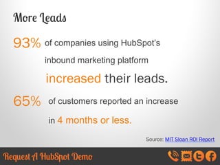 More Leads

93% of companies using HubSpot’s
inbound marketing platform

increased their leads.

65%

of customers reporte...