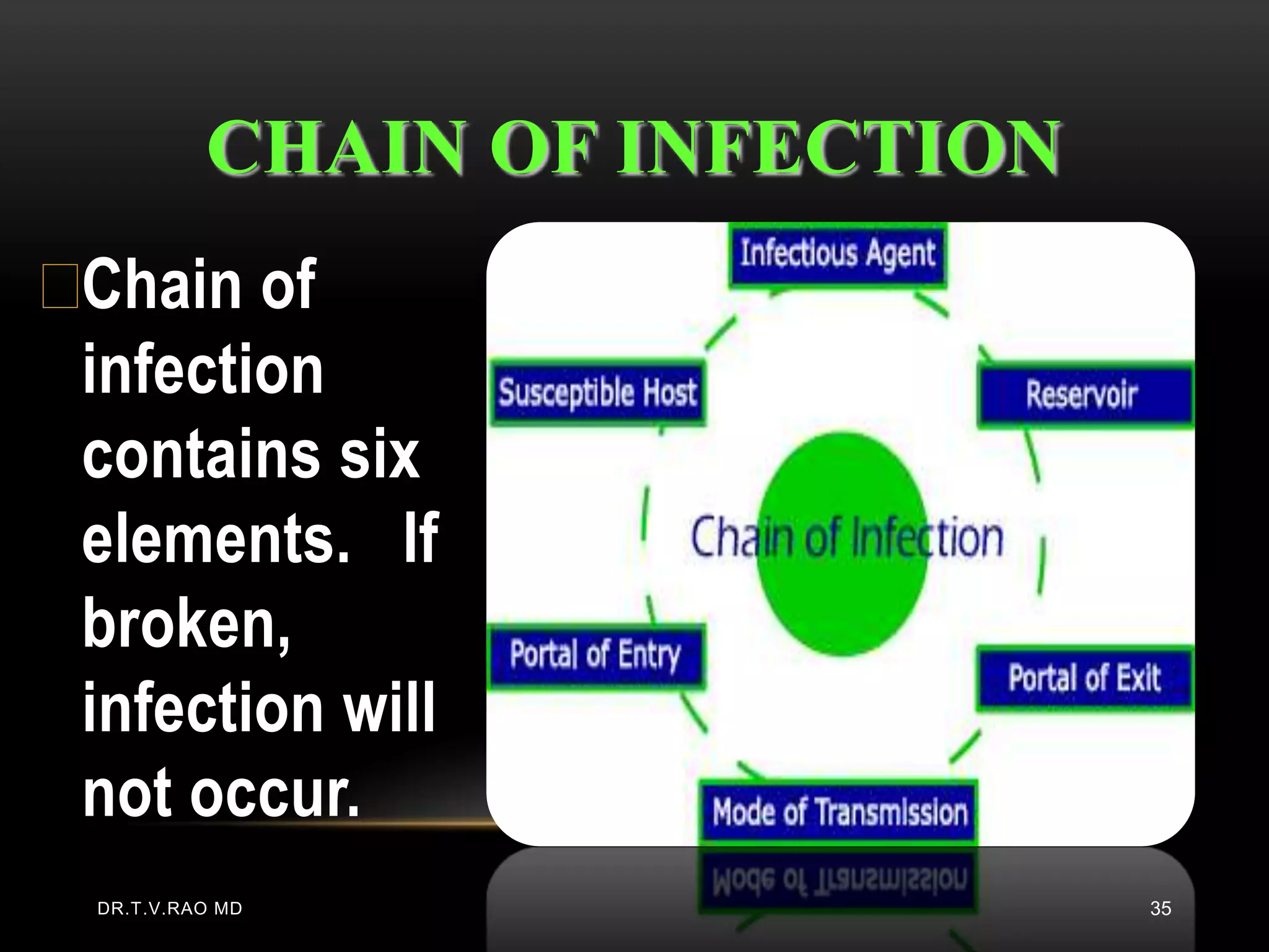 CHAIN OF INFECTION
Chain of
 infection
 contains six
 elements. If
 broken,
 infection will
 not occur.
  DR.T.V.RAO MD                 35
 