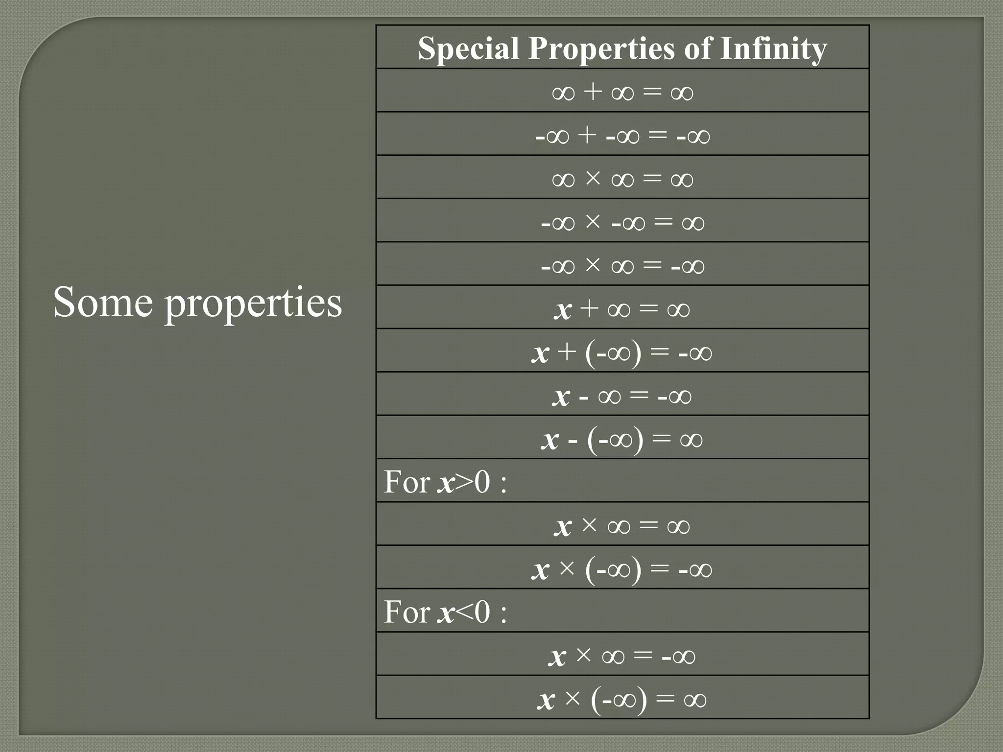 Special Properties of Infinity
                              ∞+∞=∞
                            -∞ + -∞ = -∞
                              ∞×∞=∞
                             -∞ × -∞ = ∞
                             -∞ × ∞ = -∞
Some properties               x+∞=∞
                            x + (-∞) = -∞
                              x - ∞ = -∞
                             x - (-∞) = ∞
                  For x>0 :
                              x×∞=∞
                            x × (-∞) = -∞
                  For x<0 :
                              x × ∞ = -∞
                             x × (-∞) = ∞
 