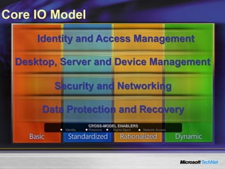 Core IO Model
Desktop, Server and Device Management
Security and Networking
Identity and Access Management
Data Protection and Recovery
CROSS-MODEL ENABLERS
Identity Presence Rights Mgmt Network Access
 
