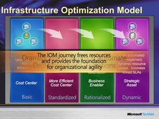 Infrastructure Optimization Model
Cost Center
Uncoordinated,
manual
infrastructure
More Efficient
Cost Center
Managed IT
infrastructure
with limited
automation
Managed and
consolidated IT
infrastructure
with maximum
automation
Fully automated
management,
dynamic resource
usage , business
linked SLAs
Business
Enabler
Strategic
Asset
 
