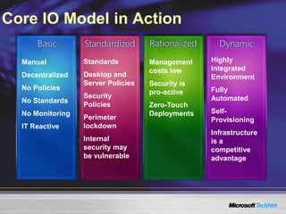 Core IO Model in Action
Manual
Decentralized
No Policies
No Standards
No Monitoring
IT Reactive
Standards
Desktop and
Server Policies
Security
Policies
Perimeter
lockdown
Internal
security may
be vulnerable
Management
costs low
Security is
pro-active
Zero-Touch
Deployments
Highly
Integrated
Environment
Fully
Automated
Self-
Provisioning
Infrastructure
is a
competitive
advantage
 