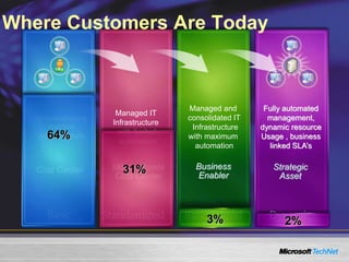 Where Customers Are Today
Cost Center
Uncoordinated,
manual
infrastructure
More efficient
Cost Center
Managed IT
Infrastructure
with limited
automation
Managed and
consolidated IT
Infrastructure
with maximum
automation
Fully automated
management,
dynamic resource
Usage , business
linked SLA’s
Business
Enabler
Strategic
Asset
64%
31%
3% 2%
 