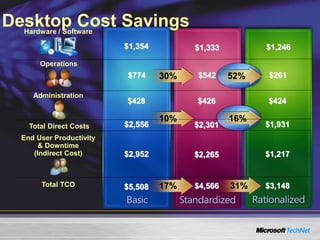 $1,246
$261
$424
$1,931
$1,217
$3,148
$1,354
$774
$428
$2,556
$2,952
$5,508
$1,333
$542
$426
$2,301
$2,265
$4,566
Desktop Cost Savings
Hardware / Software
Total Direct Costs
End User Productivity
& Downtime
(Indirect Cost)
Total TCO
Administration
Operations
30%
17%
10%
52%
31%
16%
 